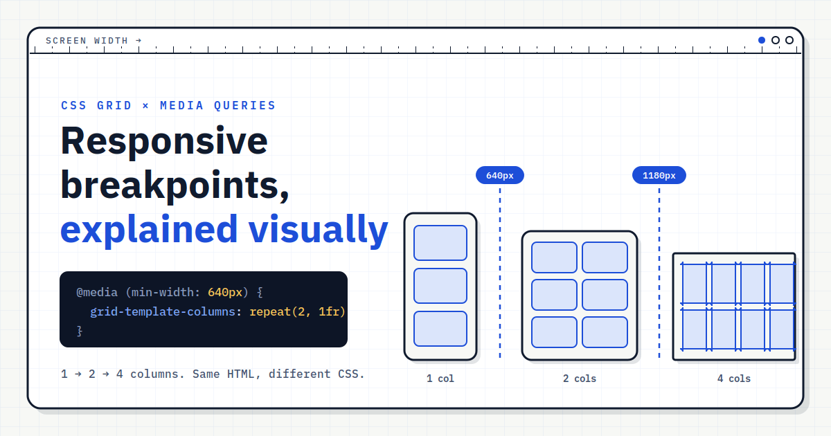 CSS breakpoints diagram showing mobile 1-column, tablet 2-column, and desktop 4-column grid layouts
