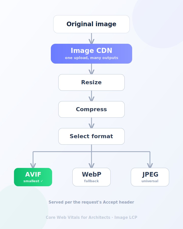 CDN Image Optimization